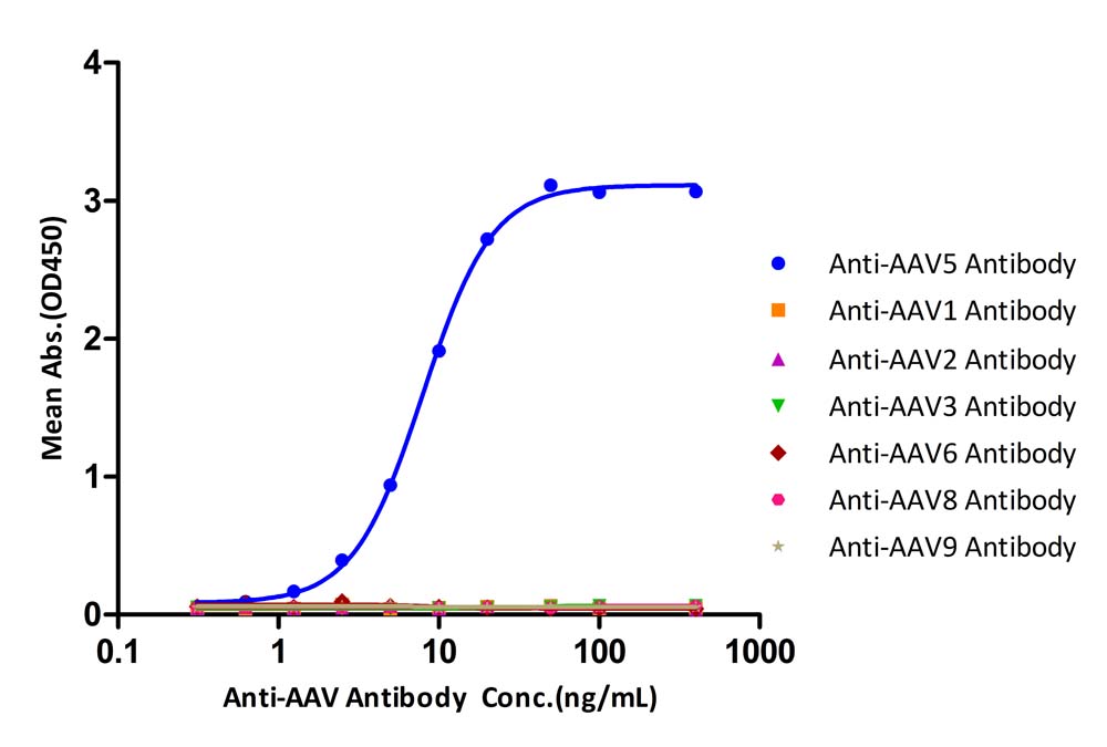  AAV5 TYPICAL DATA