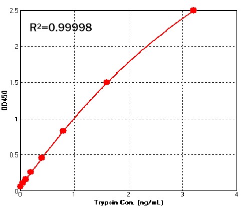  Trypsin TYPICAL DATA