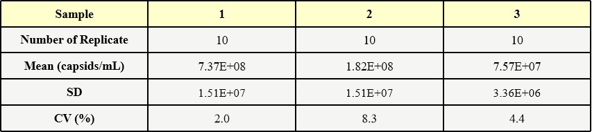  AAV2 INTRA-ASSAY STATISTICS
