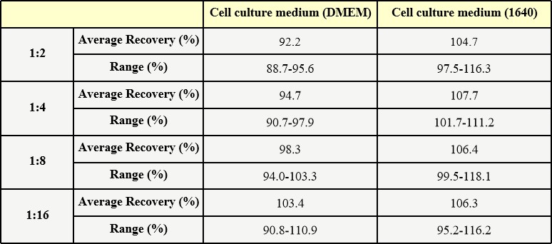  AAV9 DILUTION LINEARITY