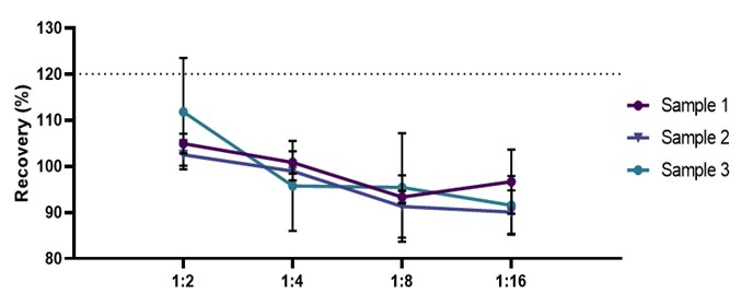  TARC/CCL17 DILUTION LINEARITY