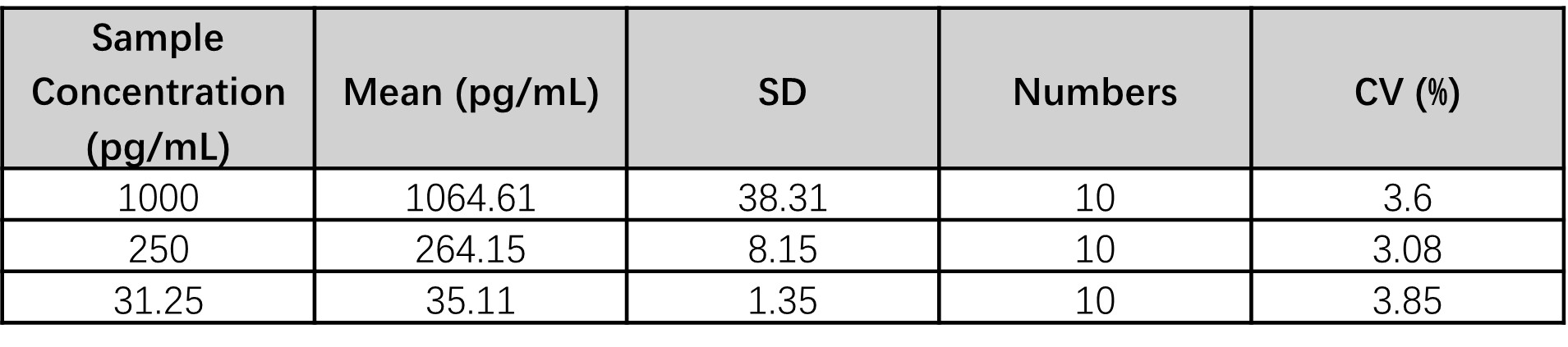  TARC/CCL17 INTRA-ASSAY STATISTICS