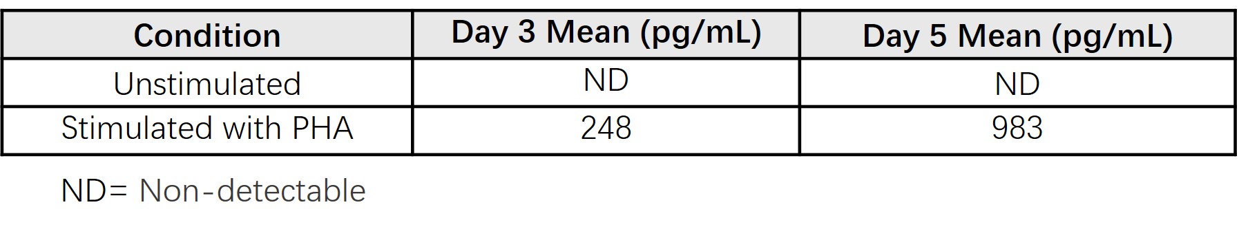  TNF-alpha SAMPLE VALUES