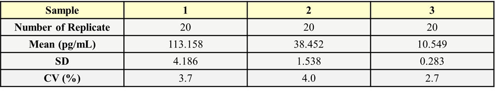  IL-21 INTRA-ASSAY STATISTICS