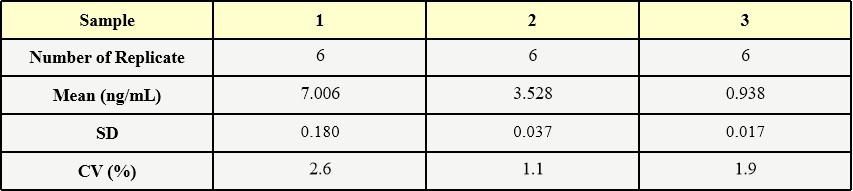  AAV5 INTRA-ASSAY STATISTICS