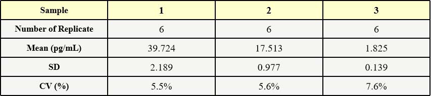  AAV8 INTER-ASSAY STATISTICS