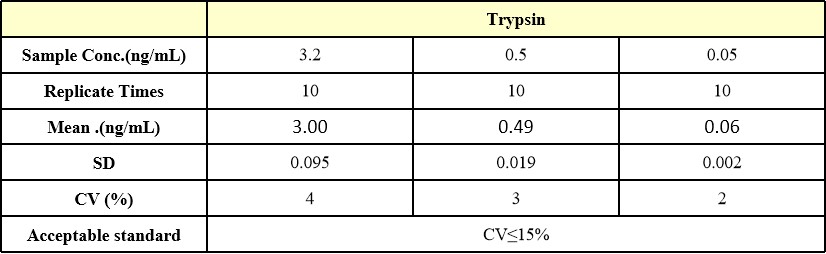  Trypsin INTRA-ASSAY STATISTICS
