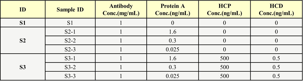  protein A (SuRe) SPECIFICITY
