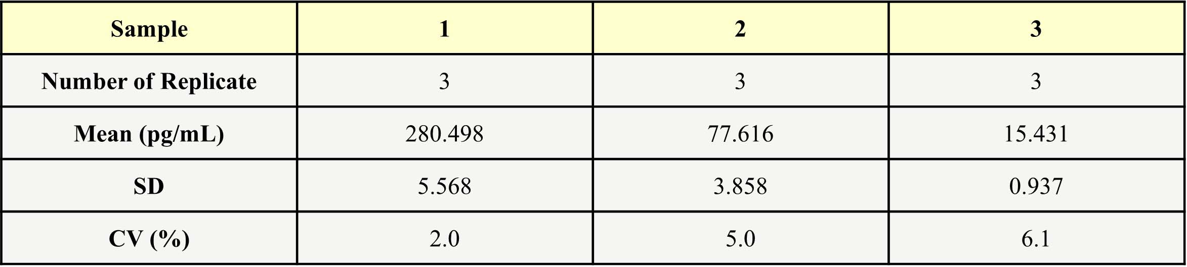  TNF-alpha INTER-ASSAY STATISTICS