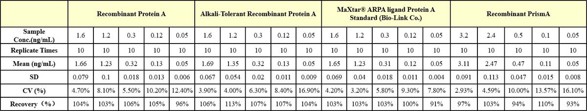  protein A (SuRe) INTER-ASSAY STATISTICS